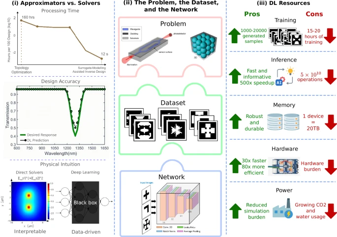 Deep learning in photonic device development: nuances and opportunities