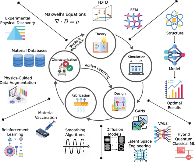 Machine-learning-assisted photonic device development: a multiscale approach from theory to characterization