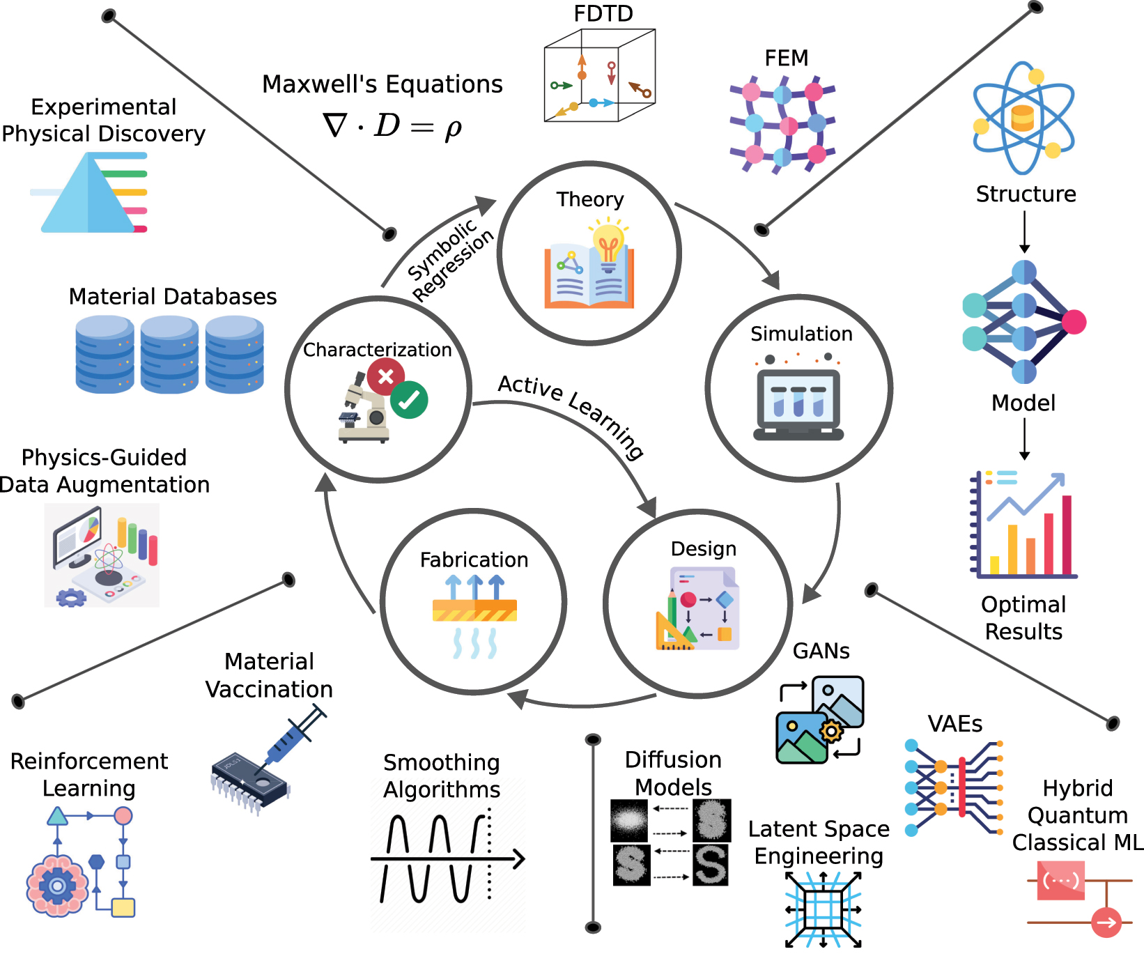 Machine-learning-assisted photonic device development: a multiscale approach from theory to characterization