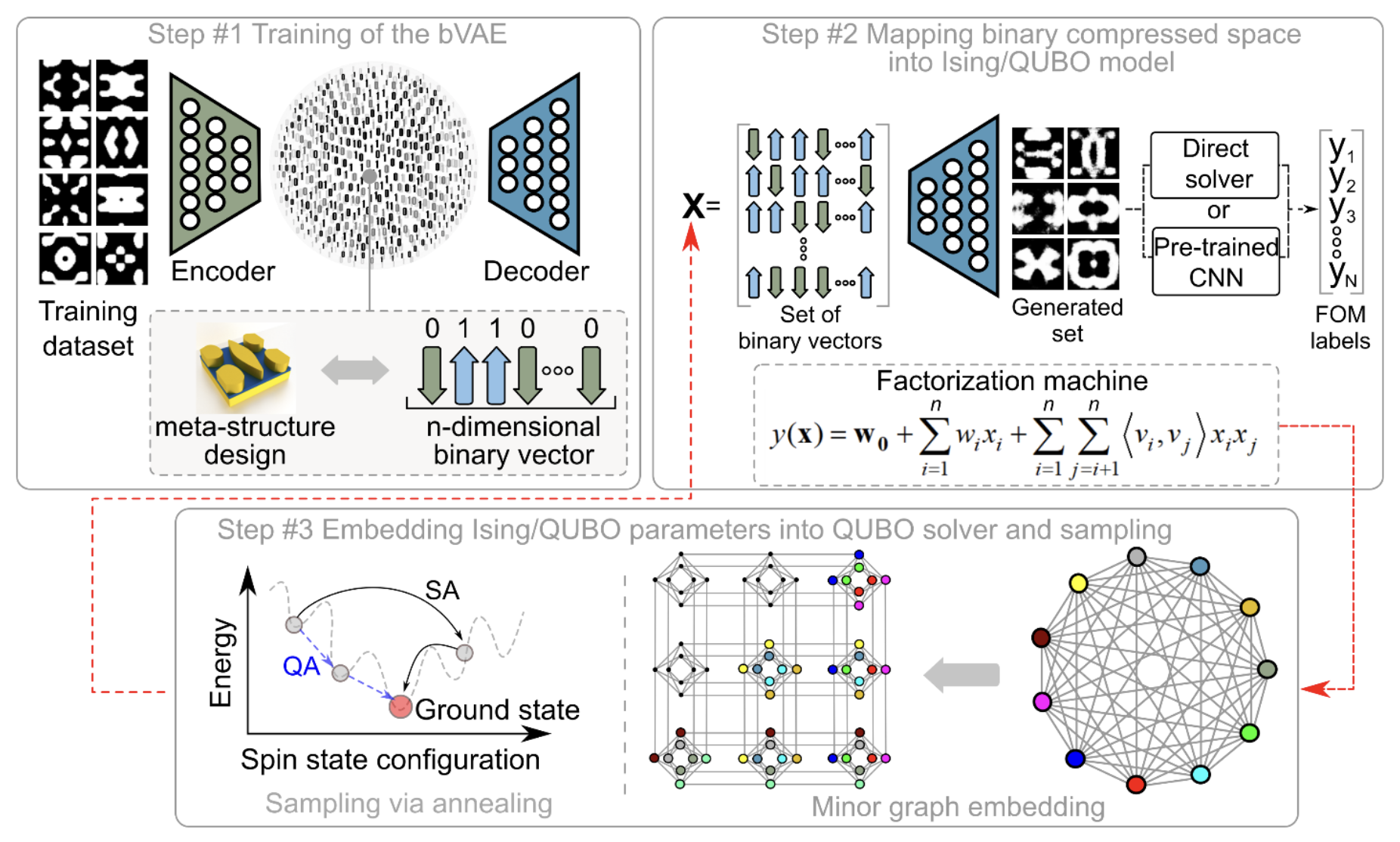 Machine learning framework for quantum sampling of highly-constrained optimization problems